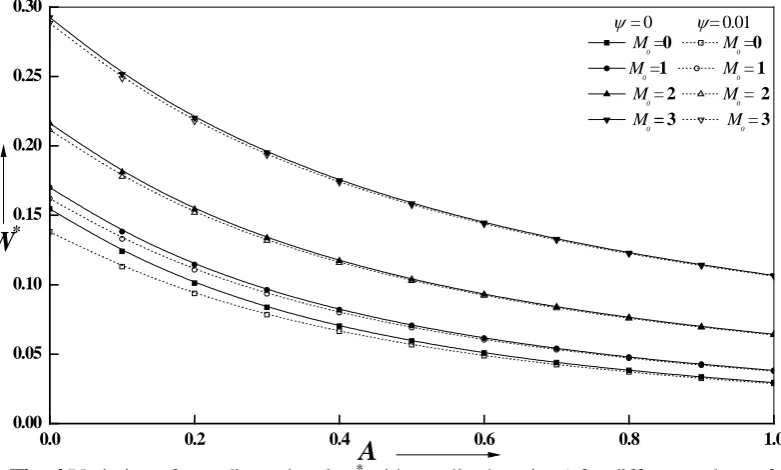 Fig. 4 Variation of non-dimensional W*          ψ  and M.