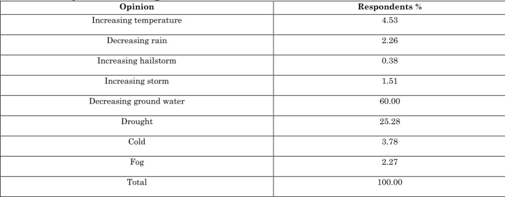 Table 1: Analysis of knowledge about climate Opinion 