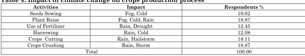 Table 3: Changing pattern of crops production Activities 30 Years Ago 