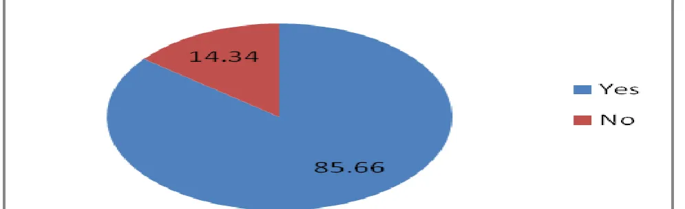 Table 5: Impacts of climate on the expenditure of crops production Causes Respondents % 