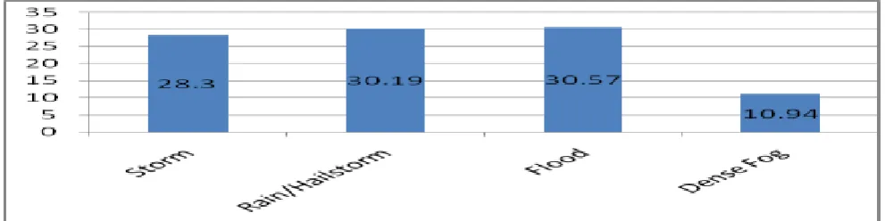 Table 6: Impact of climate on crops preservation 