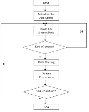 Figure 1. Execution Flow of Ant Colony Algorithm 
