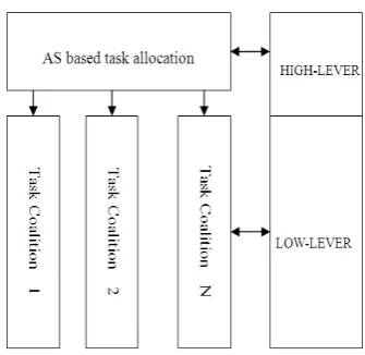 Figure 2. Hierarchy Architecture of System 