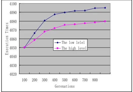 Figure 5. The Best Incomes of Population 3 