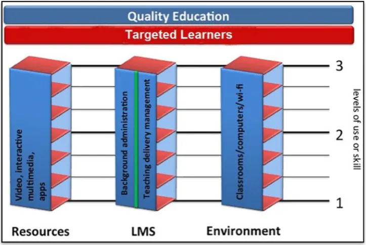 Fig. 1:  The three fundamental elements of e-learning 