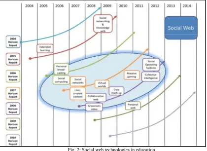 Fig. 2: Social web technologies in education 