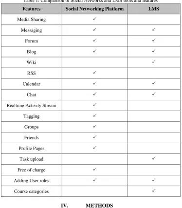 Table 1: Comparison of Social Networks and LMS tools and features 
