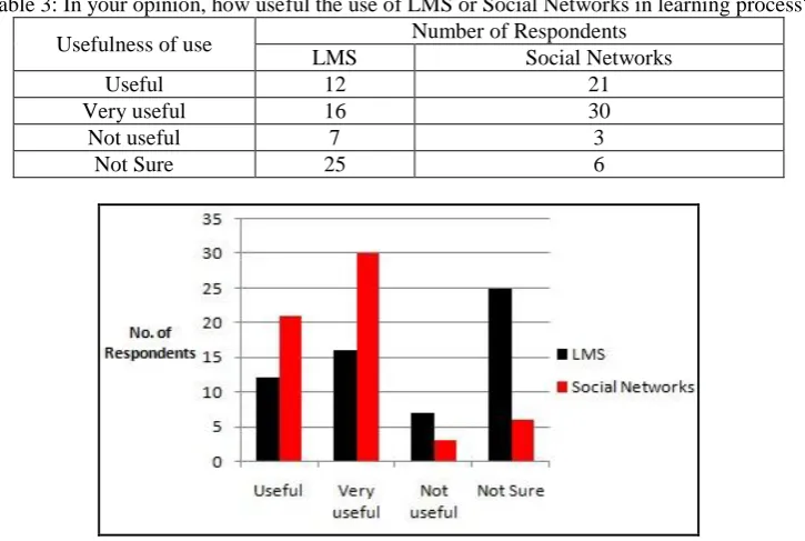 Fig. 4: How useful the use of social networks and LMS in learning process   
