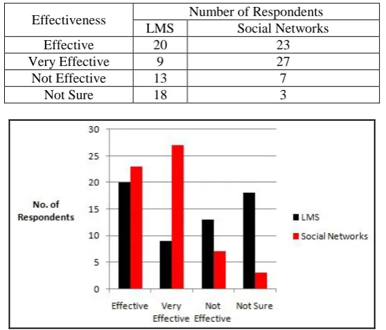 Table 4: Rate the effectiveness of spreading better and faster learning information between students using LMS and social networks? 