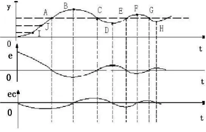 Figure 1. Typical response curve of 2-order system 