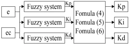 Figure 2. Fuzzy control system structure based on self learning function 