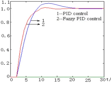 Figure.5. Response of system with a pulse disturbance 