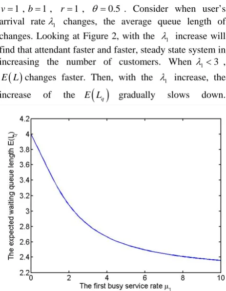 Figure 3.  The expected waiting queue length E(Lq) vs. the first busy μ