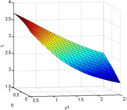 Figure 7.  The expected queue length E(L) μ