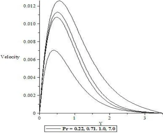 Figure 1: Variation of Velocity against y for different values of Pr.  
