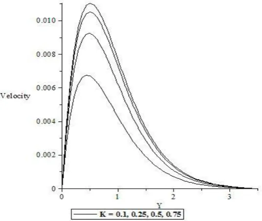 Figure 2: Variation of Velocity against y for different values of Sc.  