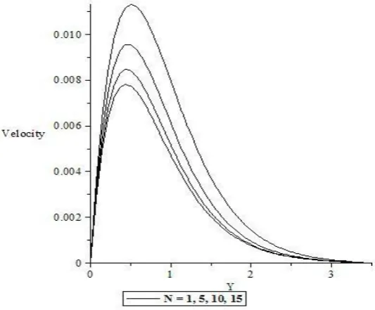 Figure 5: Variation of Velocity against y for different values of Gr.  