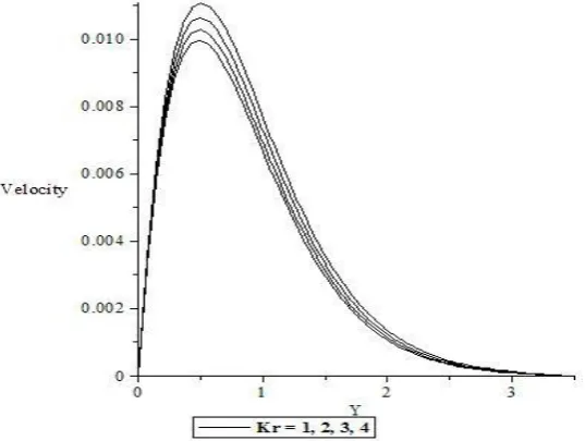 Figure 8: Variation of Velocity against y for different values of α.  