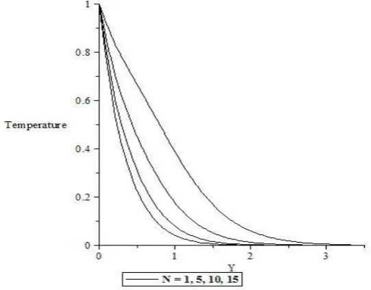 Figure 11: Variation of Velocity against y for different values of t.  