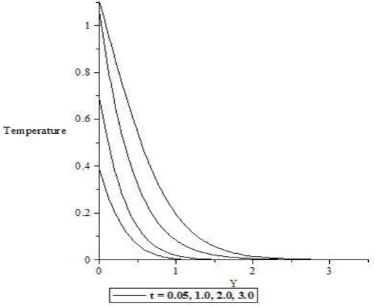 Figure 14:  Variation of Temperature against y for different values of α. 