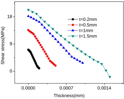 Figure 8. Shear stresses on LThickness(mm) path for various sensor thicknesses