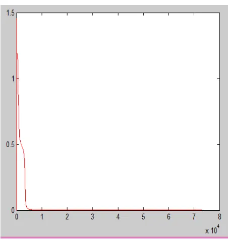 Fig. 4. Graphical representation of error convergence 
