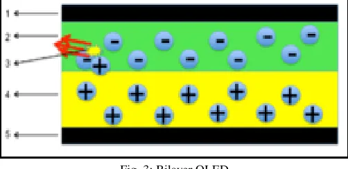 Fig. 3: Bilayer OLED. 