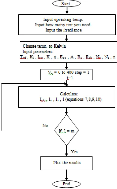 Fig. 2: Solar cell modeling flowchart  