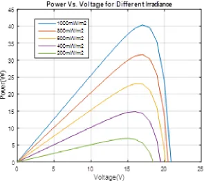 Figure 4 shows the relationship of power and voltage of the solar cell for different irradiance, from these curves the maximum output power increase when the irradiance 