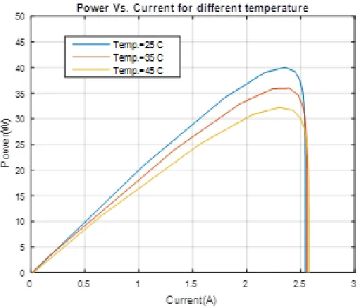 Fig. 6: Solar cell current vs. voltage for different temp 