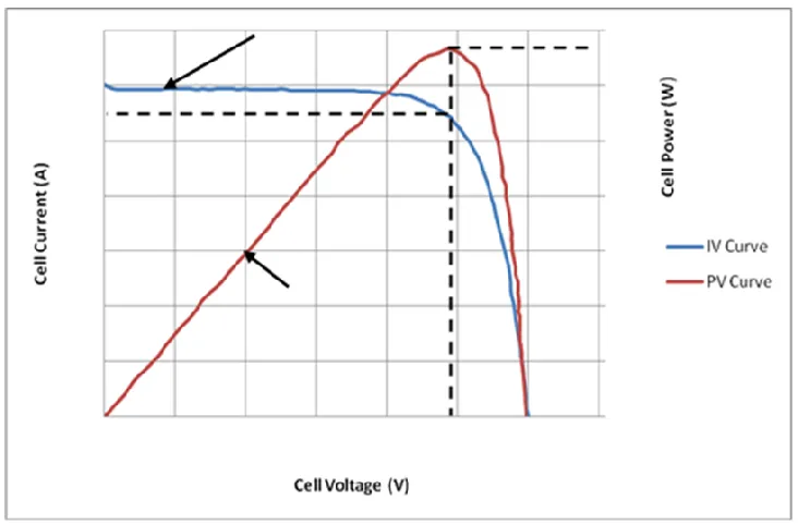 Fig. 9 represents the maximum power obtained from a solar cell; there is a specific value for both the voltage and current at which the maximum power can be obtained (Vmp and Imp)