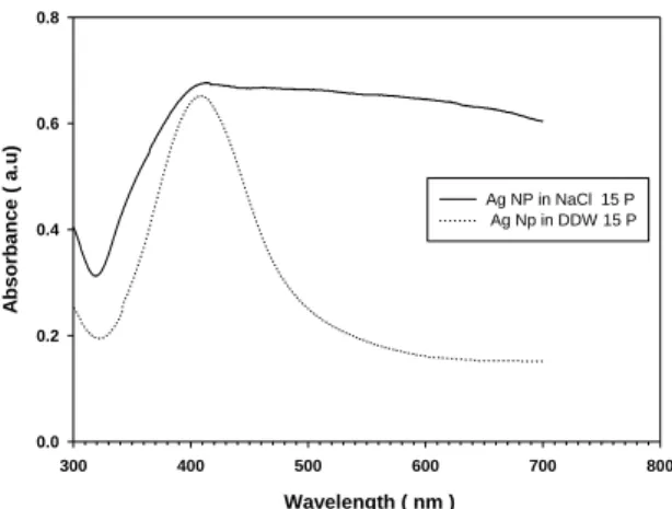 Fig. 7: The absorbance spectrum of  of Ag NP in NaCl and DDW at  a pulse laser number of 15p laser energy of 