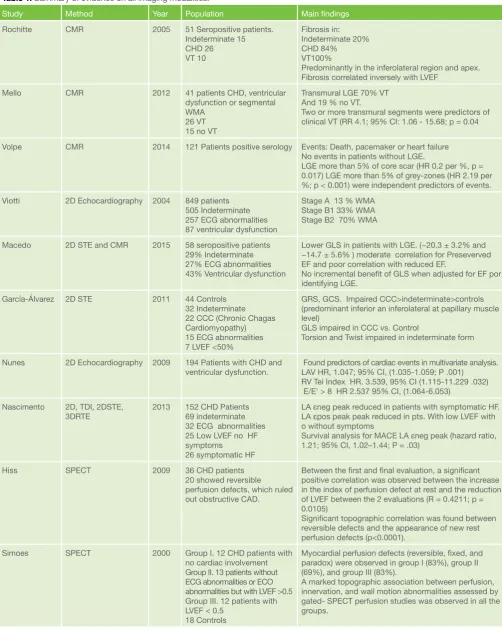 Table 1. Summary of evidence on all imaging modalities.