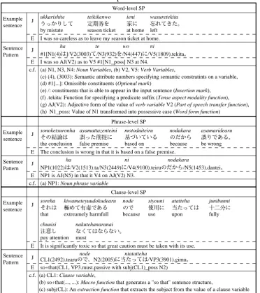 Table 1: Descriptors of Pattern Description LanguageTypes (The number of descriptors)