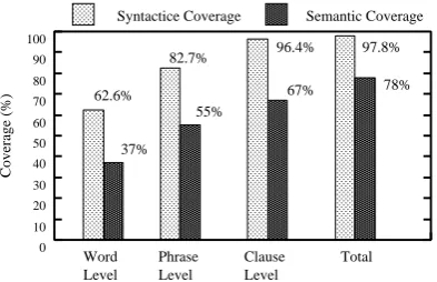 Figure 3: Saturation of Syntactic Coverage