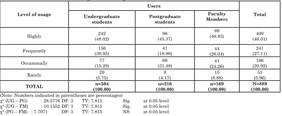Table 2: Distribution of users with regard to the usage level of Internet 