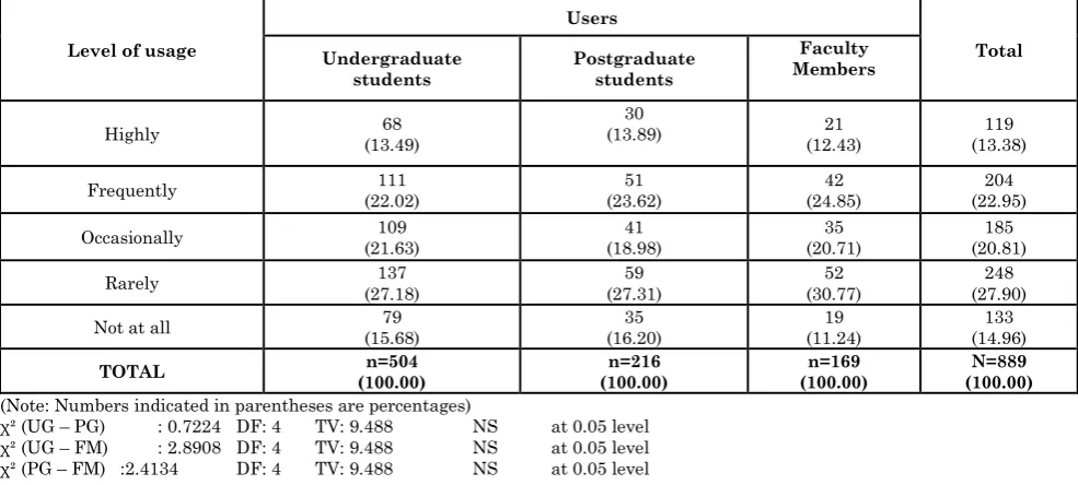 Table 4: Distribution of users with regard to the usage level of OPAC 