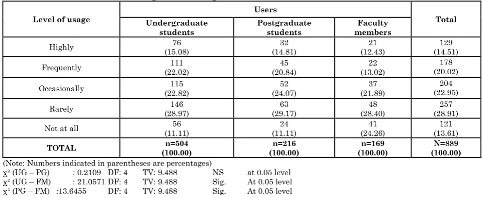 Table 6: Distribution of users with regard to the usage level of CD-ROM databases 