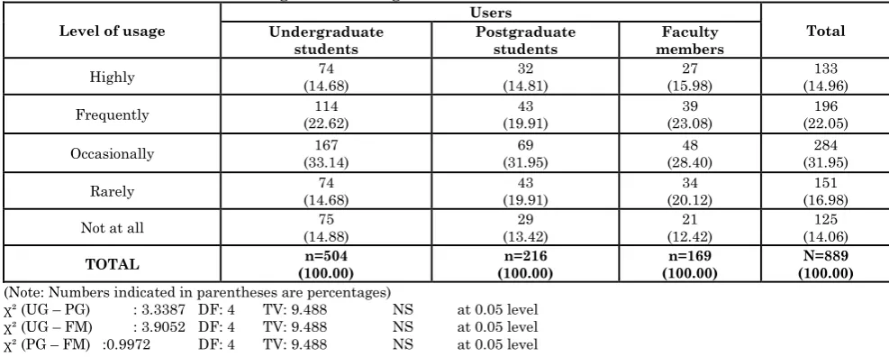 Table 8: Distribution of users with regard to the usage level of online books Users 