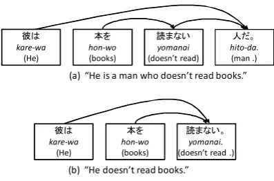 Figure 1: Examples of Japanese sentences.