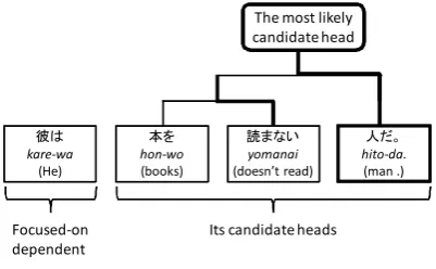 Figure 2: Example of a tournament.