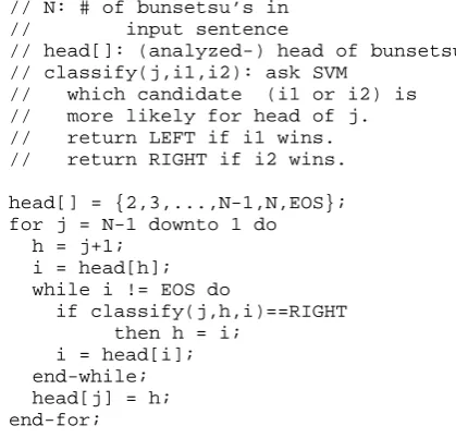 Figure 3: Pseudo code of training example gener-ation procedure.