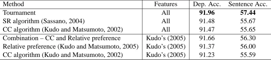 Table 3: Parsing time and the size of the training examples.
