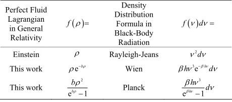 Table 1. Comparison of the perfect fluid Lagrangian fin black-body radiation (for simplicity, unimportant con- stants are removed in various black-body radiation formu- las).(ρ) in General Relativity with the density distribution formula f(v)  