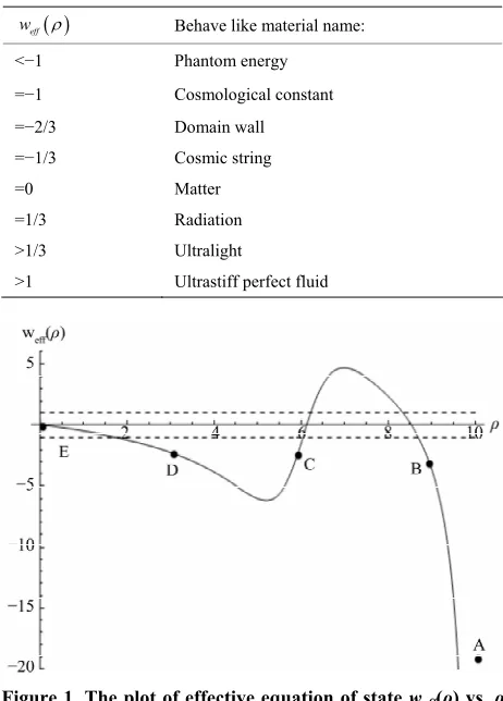Figure 1. and the last entry of Table 2).The plot of effective equation of state weff(ρ) vs