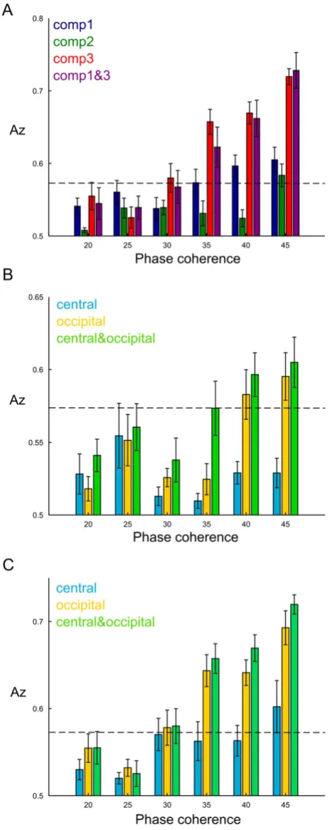 Fig. 4. Face versus car discrimination using the space-by-time decomposition of EEG data.A) Average decoding performance across subjects at all phase coherence levels for eachtemporal component separately (blue, green and red respectively) and when using t