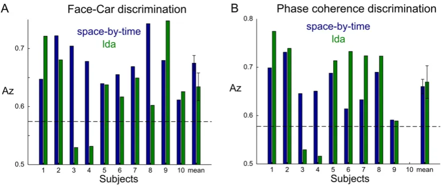 Fig. 5. Phase coherence discrimination using the space-by-time decomposition of EEG data