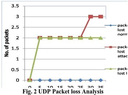 Fig. 2 UDP Packet loss Analysis 