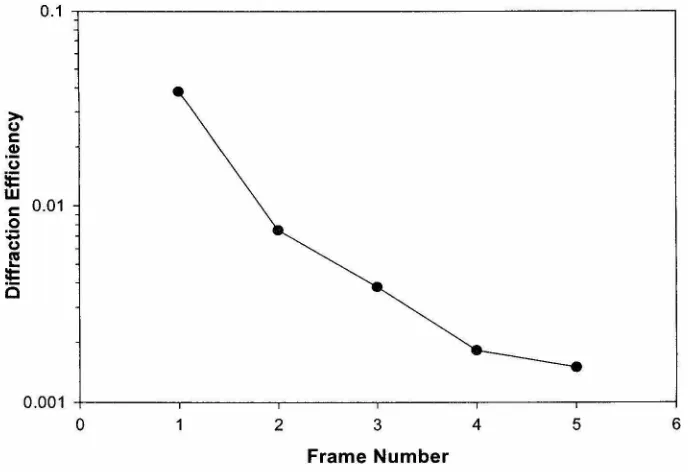 Fig. 2-4. Diffraction efficiency of pulsed holograms 