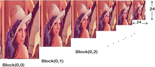 Fig. 2 CUDA Image pyramid for each grid block 